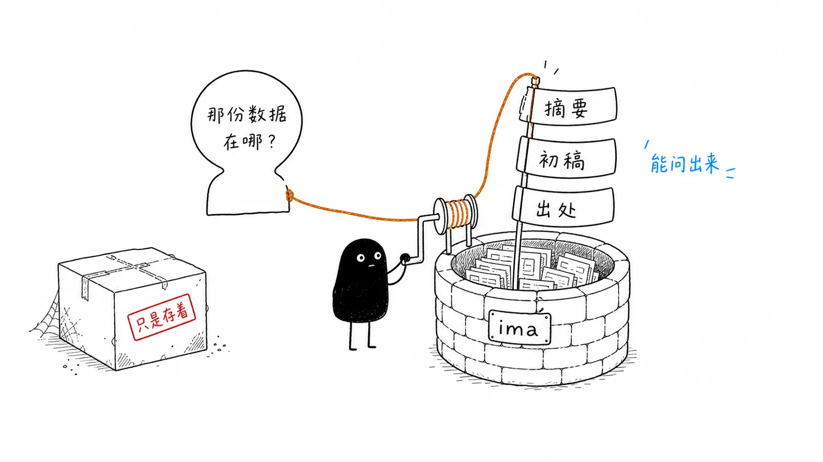 第三步:让知识库从“存资料”变成“能回答”配图